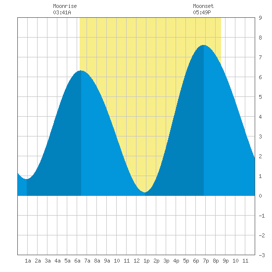 Fields Cut tide chart for Saturday, June 25, 2022