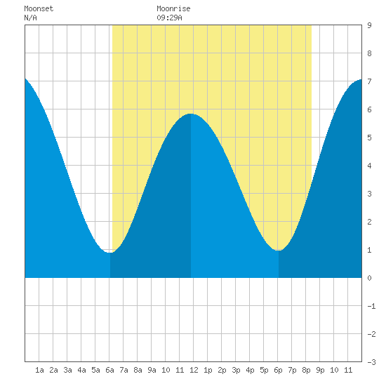 Fields Cut tide chart for Friday, June 3, 2022