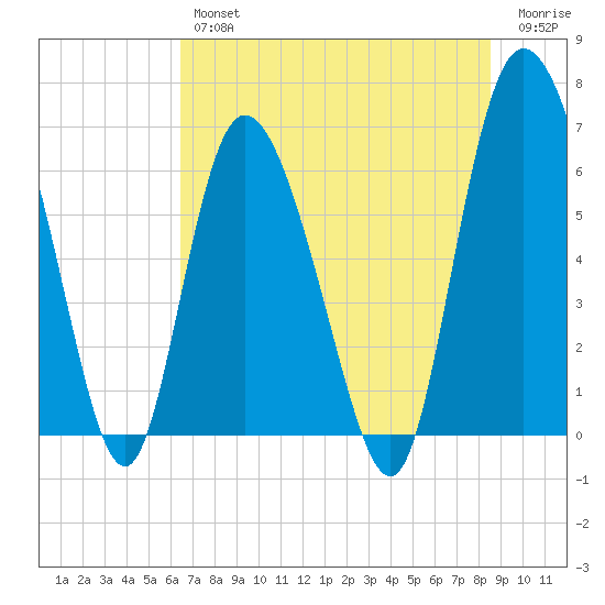 Fields Cut tide chart for Thursday, July 14, 2022