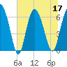 Fields Cut tide chart for Sunday, July 17, 2022