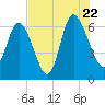 Fields Cut tide chart for Friday, July 22, 2022