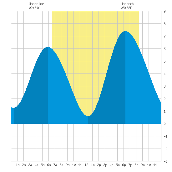 Fields Cut tide chart for Sunday, July 24, 2022