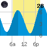 Fields Cut tide chart for Thursday, July 28, 2022