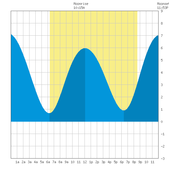 Fields Cut tide chart for Sunday, July 3, 2022