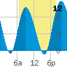Fields Cut tide chart for Friday, August 12, 2022