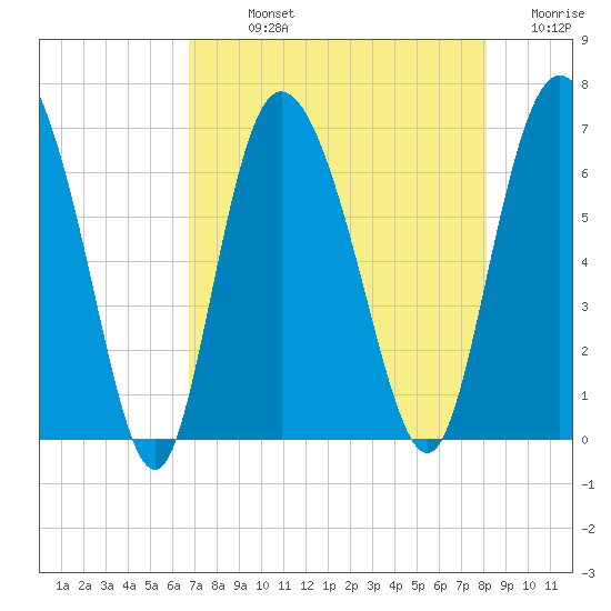 Fields Cut tide chart for Sunday, August 14, 2022