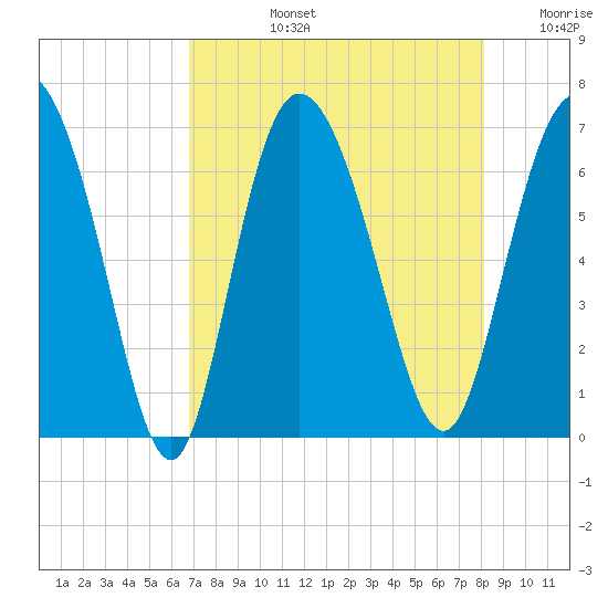 Fields Cut tide chart for Monday, August 15, 2022
