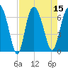 Fields Cut tide chart for Monday, August 15, 2022