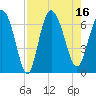 Fields Cut tide chart for Tuesday, August 16, 2022