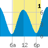 Fields Cut tide chart for Monday, August 1, 2022