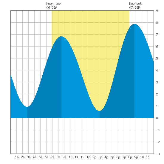 Fields Cut tide chart for Friday, August 26, 2022