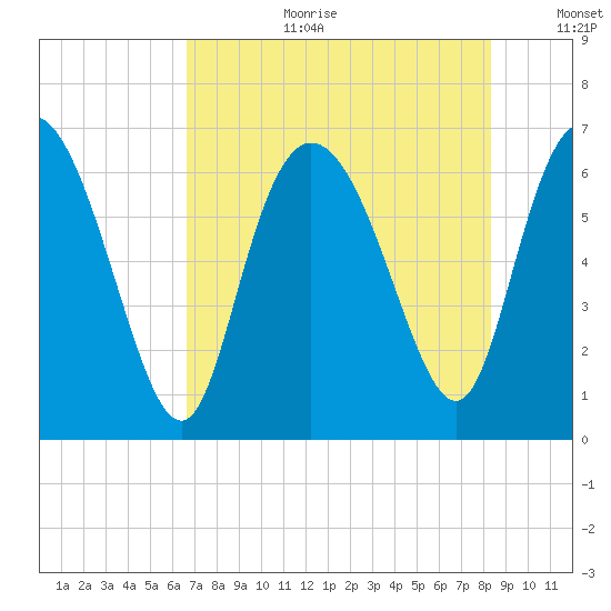 Fields Cut tide chart for Tuesday, August 2, 2022