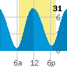 Fields Cut tide chart for Wednesday, August 31, 2022