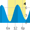 Fields Cut tide chart for Thursday, August 4, 2022