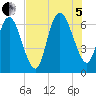 Fields Cut tide chart for Friday, August 5, 2022