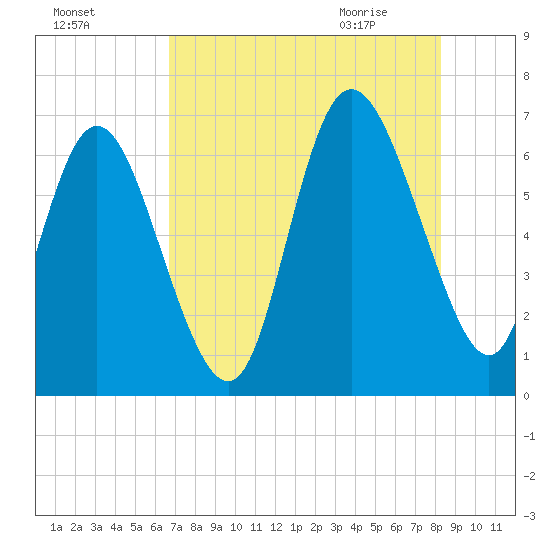 Fields Cut tide chart for Saturday, August 6, 2022