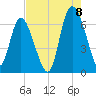 Fields Cut tide chart for Monday, August 8, 2022
