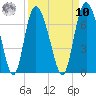 Fields Cut tide chart for Saturday, September 10, 2022