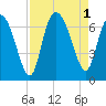 Fields Cut tide chart for Thursday, September 1, 2022