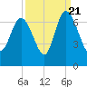 Fields Cut tide chart for Wednesday, September 21, 2022