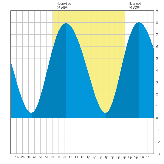 Fields Cut tide chart for Monday, September 26, 2022