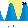 Fields Cut tide chart for Monday, September 26, 2022