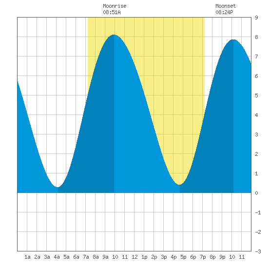 Fields Cut tide chart for Tuesday, September 27, 2022
