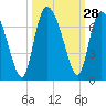 Fields Cut tide chart for Wednesday, September 28, 2022