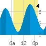 Fields Cut tide chart for Sunday, September 4, 2022