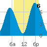 Fields Cut tide chart for Tuesday, September 6, 2022