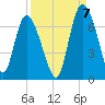 Fields Cut tide chart for Wednesday, September 7, 2022