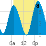 Fields Cut tide chart for Thursday, September 8, 2022