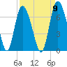 Fields Cut tide chart for Friday, September 9, 2022