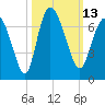 Fields Cut tide chart for Thursday, October 13, 2022