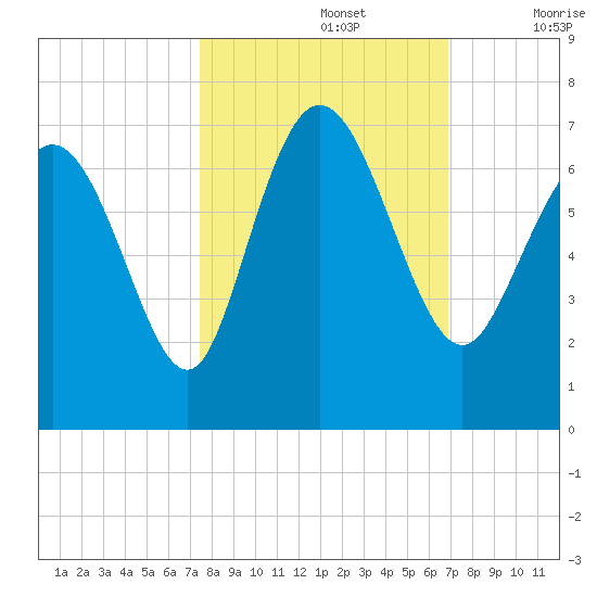 Fields Cut tide chart for Saturday, October 15, 2022