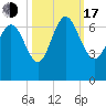 Fields Cut tide chart for Monday, October 17, 2022