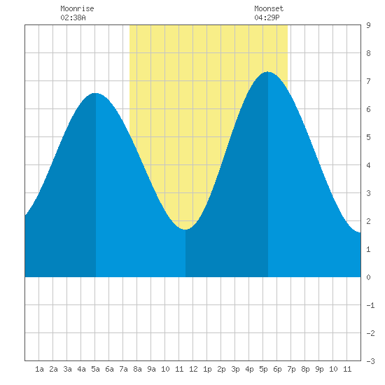 Fields Cut tide chart for Thursday, October 20, 2022