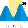 Fields Cut tide chart for Thursday, October 20, 2022