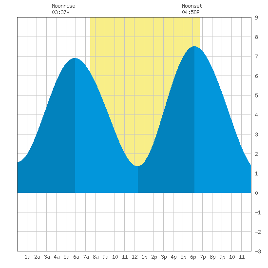Fields Cut tide chart for Friday, October 21, 2022