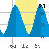 Fields Cut tide chart for Sunday, October 23, 2022