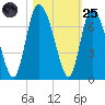 Fields Cut tide chart for Tuesday, October 25, 2022