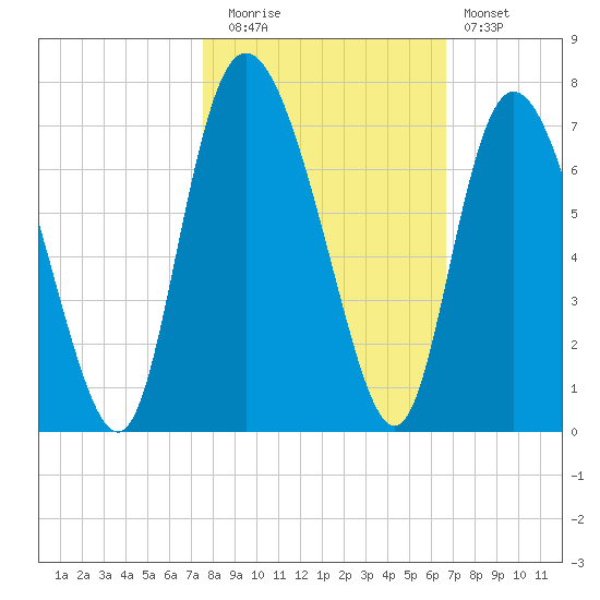 Fields Cut tide chart for Wednesday, October 26, 2022