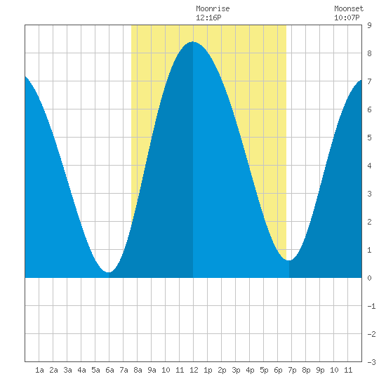 Fields Cut tide chart for Saturday, October 29, 2022