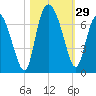 Fields Cut tide chart for Saturday, October 29, 2022