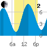 Fields Cut tide chart for Sunday, October 2, 2022