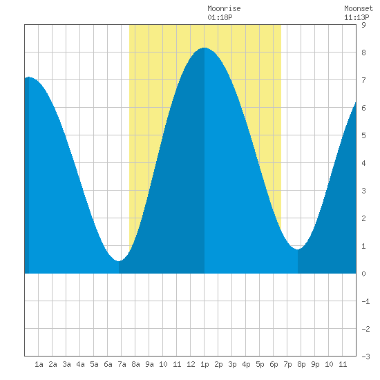Fields Cut tide chart for Sunday, October 30, 2022