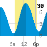 Fields Cut tide chart for Sunday, October 30, 2022