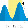 Fields Cut tide chart for Tuesday, October 4, 2022