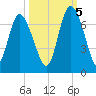 Fields Cut tide chart for Wednesday, October 5, 2022