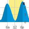 Fields Cut tide chart for Thursday, October 6, 2022